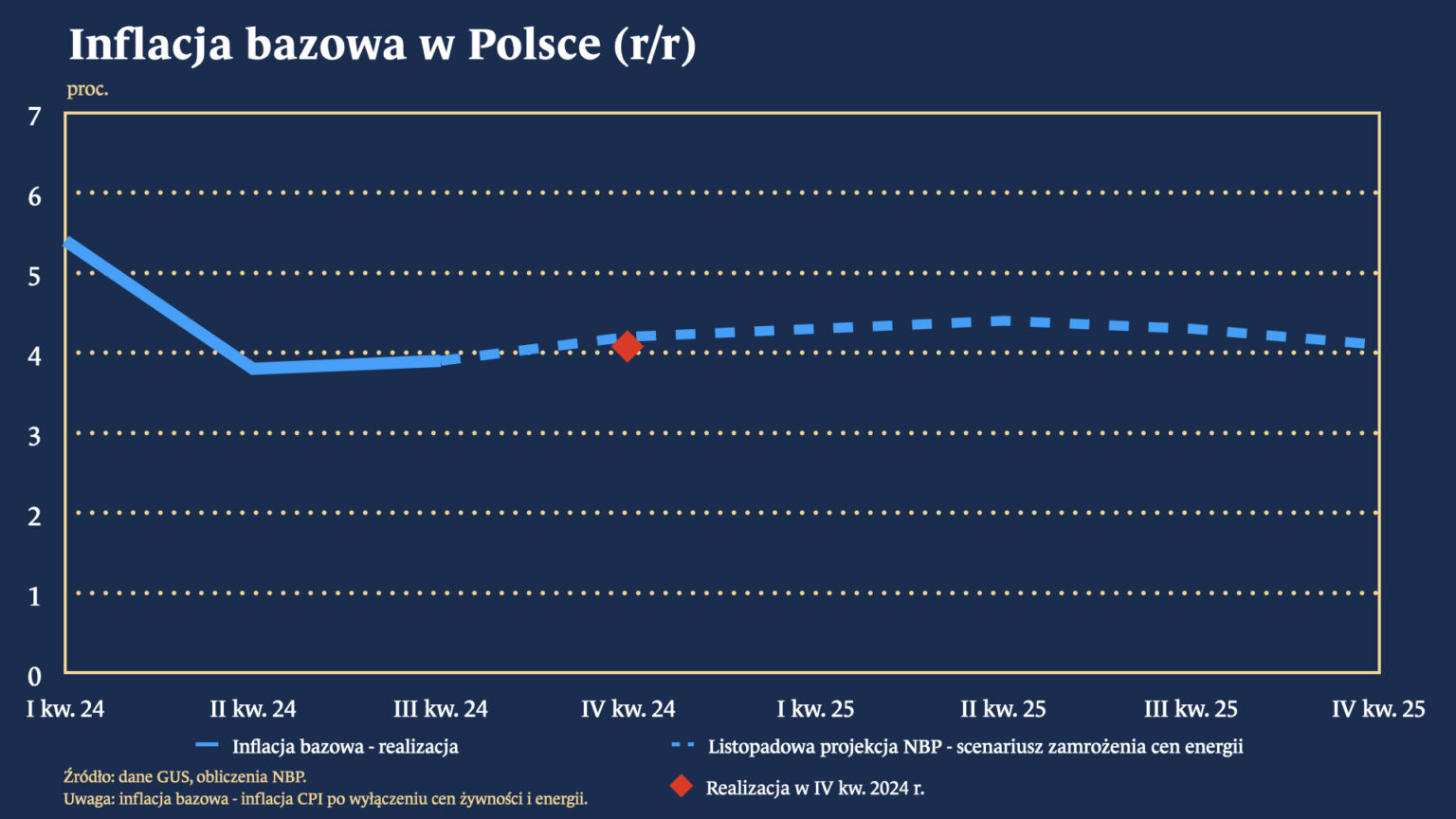 Ocena bieżącej sytuacji ekonomicznej w Polsce styczeń 2025 Narodowy