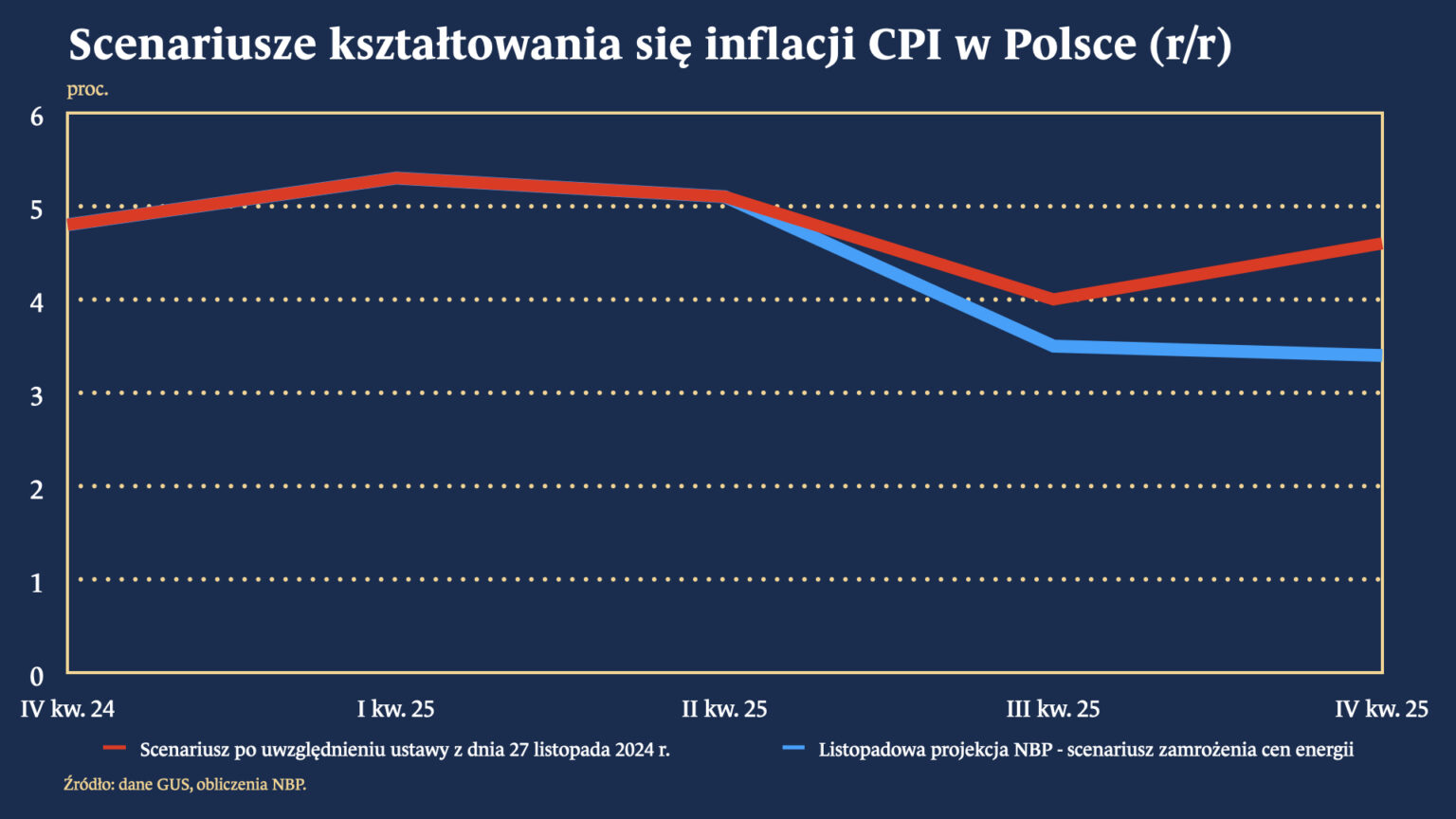 Ocena bieżącej sytuacji ekonomicznej w Polsce styczeń 2025 Narodowy