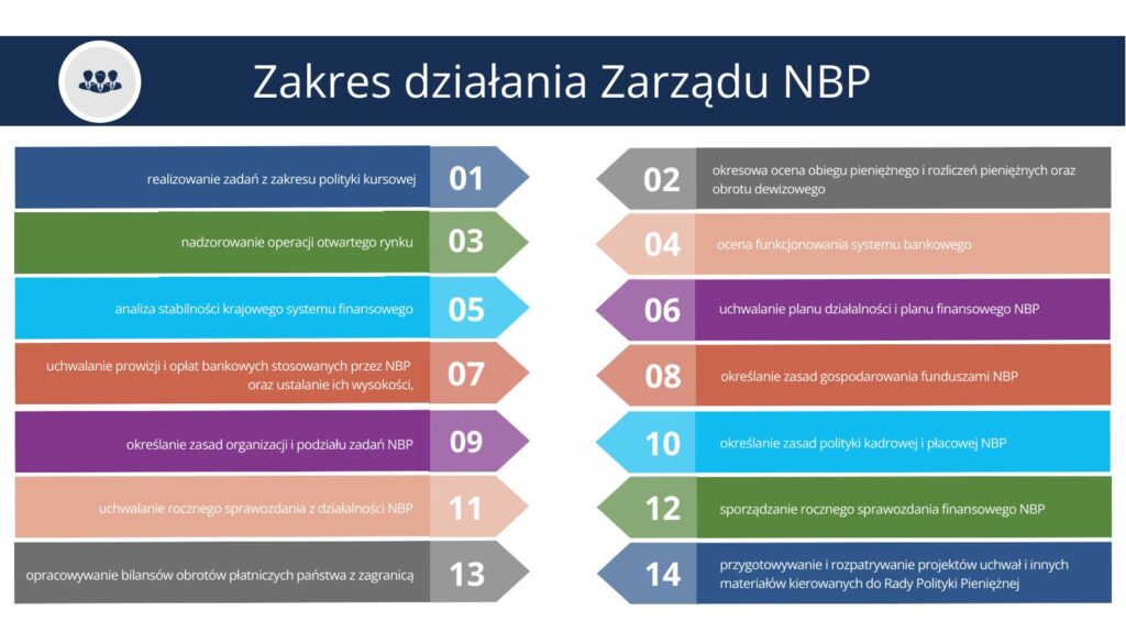Infografika: Zakres działania Zarządu NBP