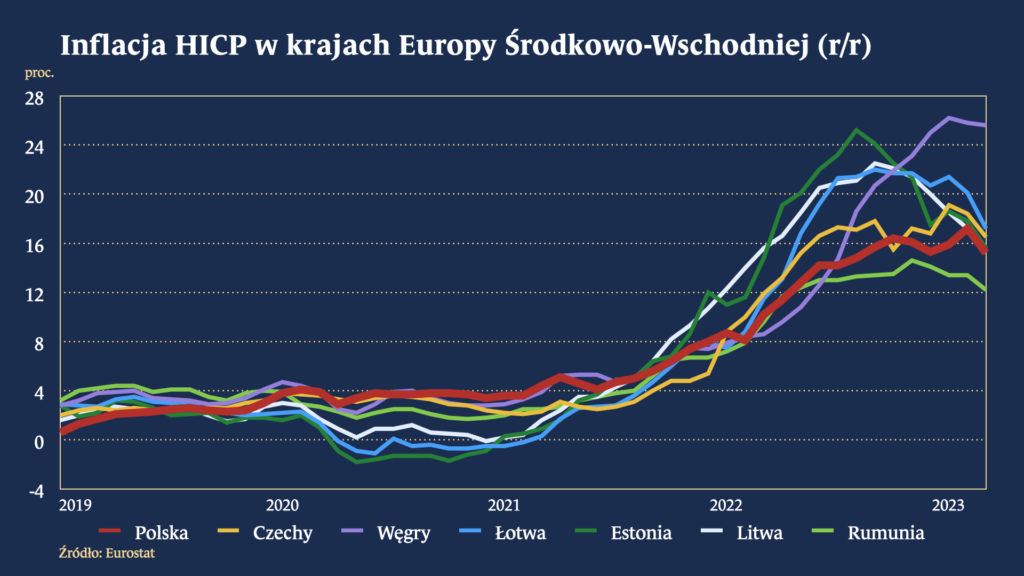 Inflacja HICP w krajach Europy Środkowo-Wschodniej