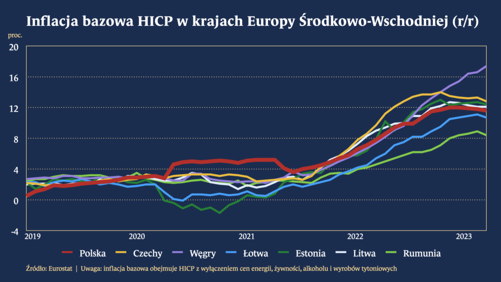 Inflacja bazowa HICP w krajach Europy Środkowo-Wschodniej
