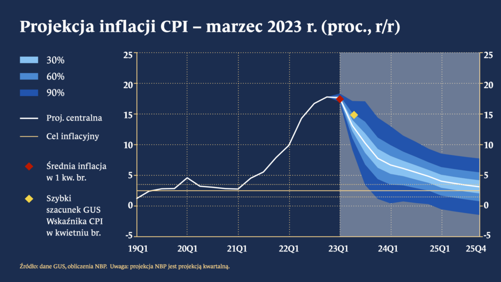 Projekcja inflacji CPI – marzec 2023