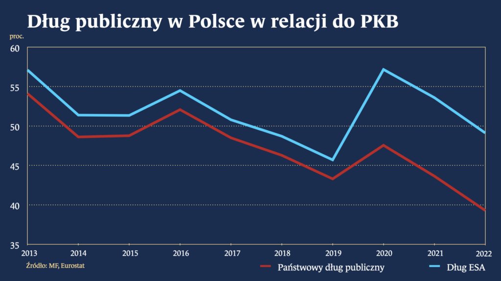 Dług publiczny w Polsce w relacji do PKB