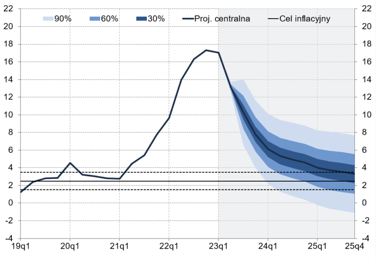 Projekcja Inflacji I PKB – Lipiec 2023 | Narodowy Bank Polski ...