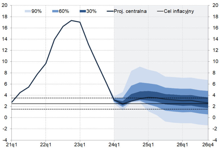 Projekcja Inflacji I PKB – Marzec 2024 | Narodowy Bank Polski ...